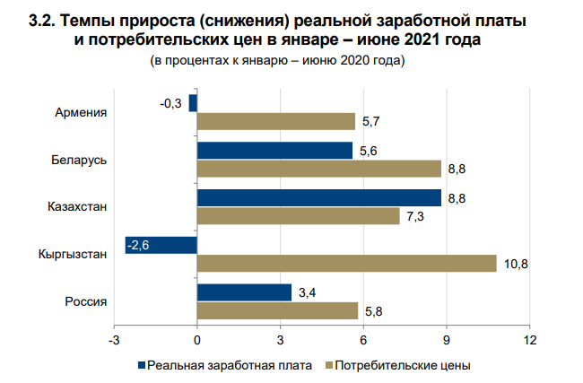 График темпом роста (убыли) реальной зарплаты в странах ЕАЭС за первое полугодие 2021 года