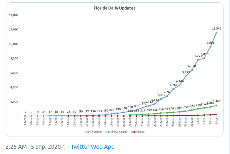 Статистика зарегистрированных заражений коронавирусом во Флориде — Twitter @ScottGottliebMD