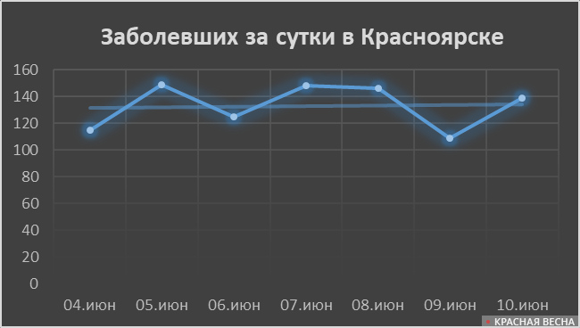 Суточный показатель заболеваемости в Красноярске