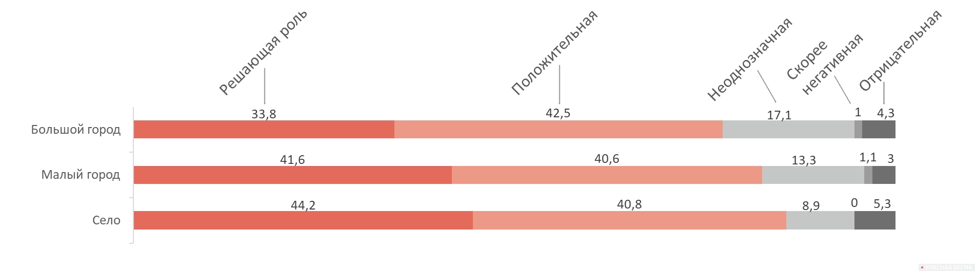 Рисунок•9. Распределение ответов на вопрос № 7 по типу населенного пункта