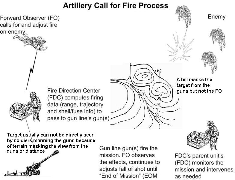 Вызов и корректировка артиллерийского огня по цели