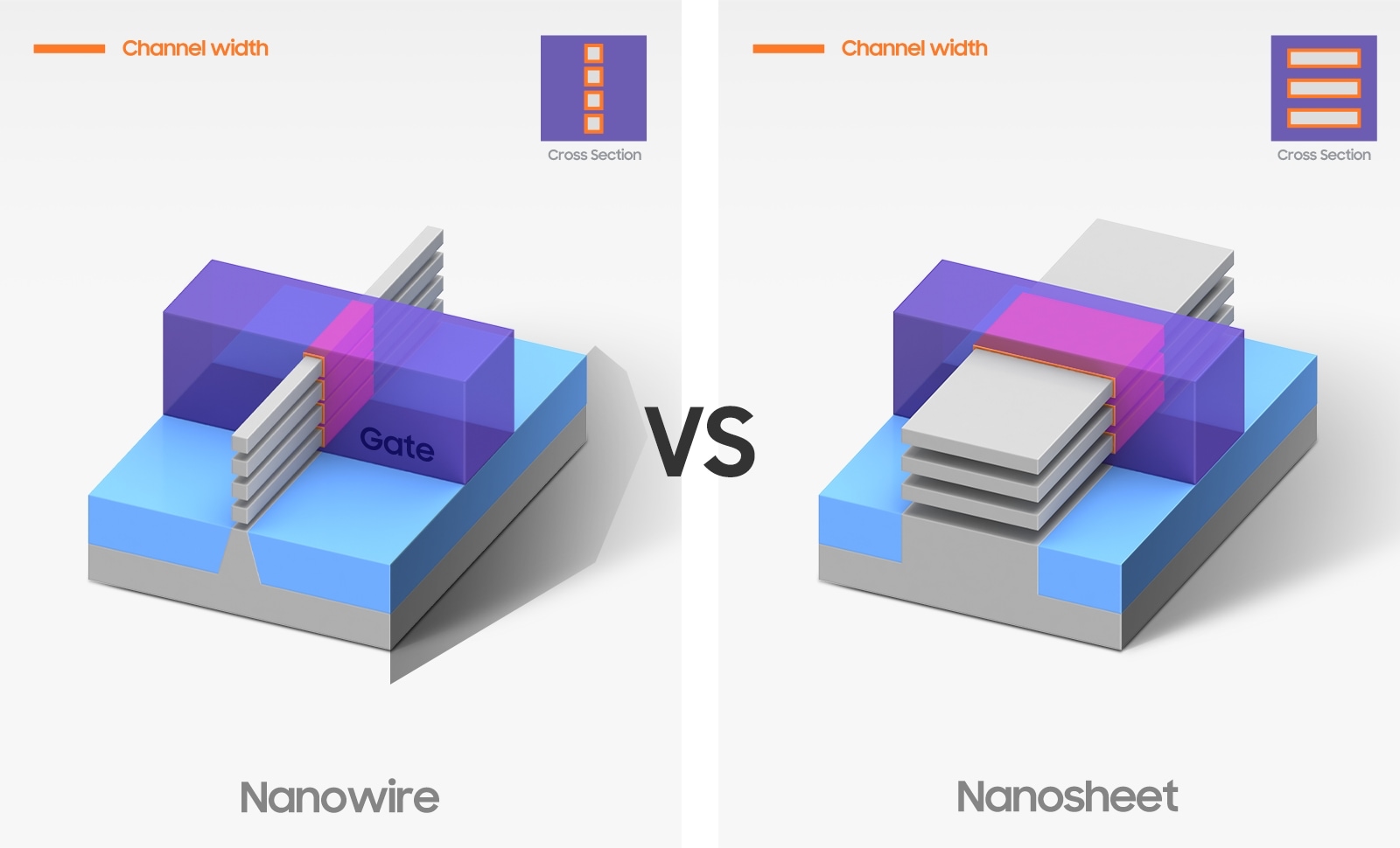 Нанопроволочный и нанолистовой GAAFET транзисторы