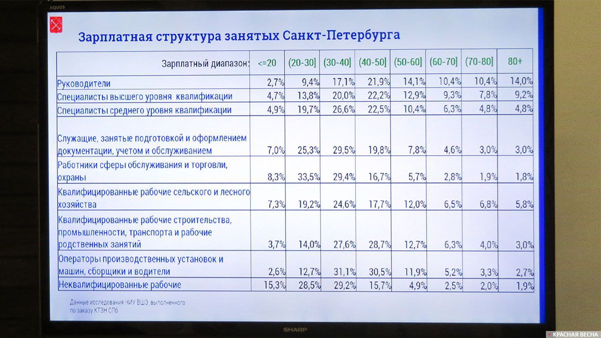 Зарплатная структура занятых в Санкт-Петербурге. Слайд из презентации Д.С.Чернейко. 10.12.2019