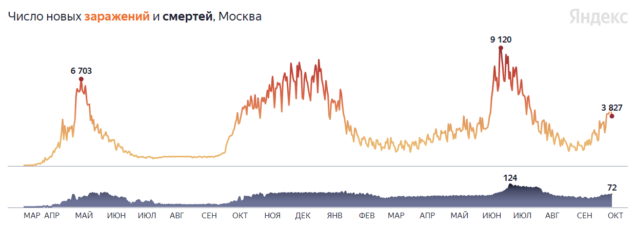 Скриншот с сайта yandex.ru/covid19/stat