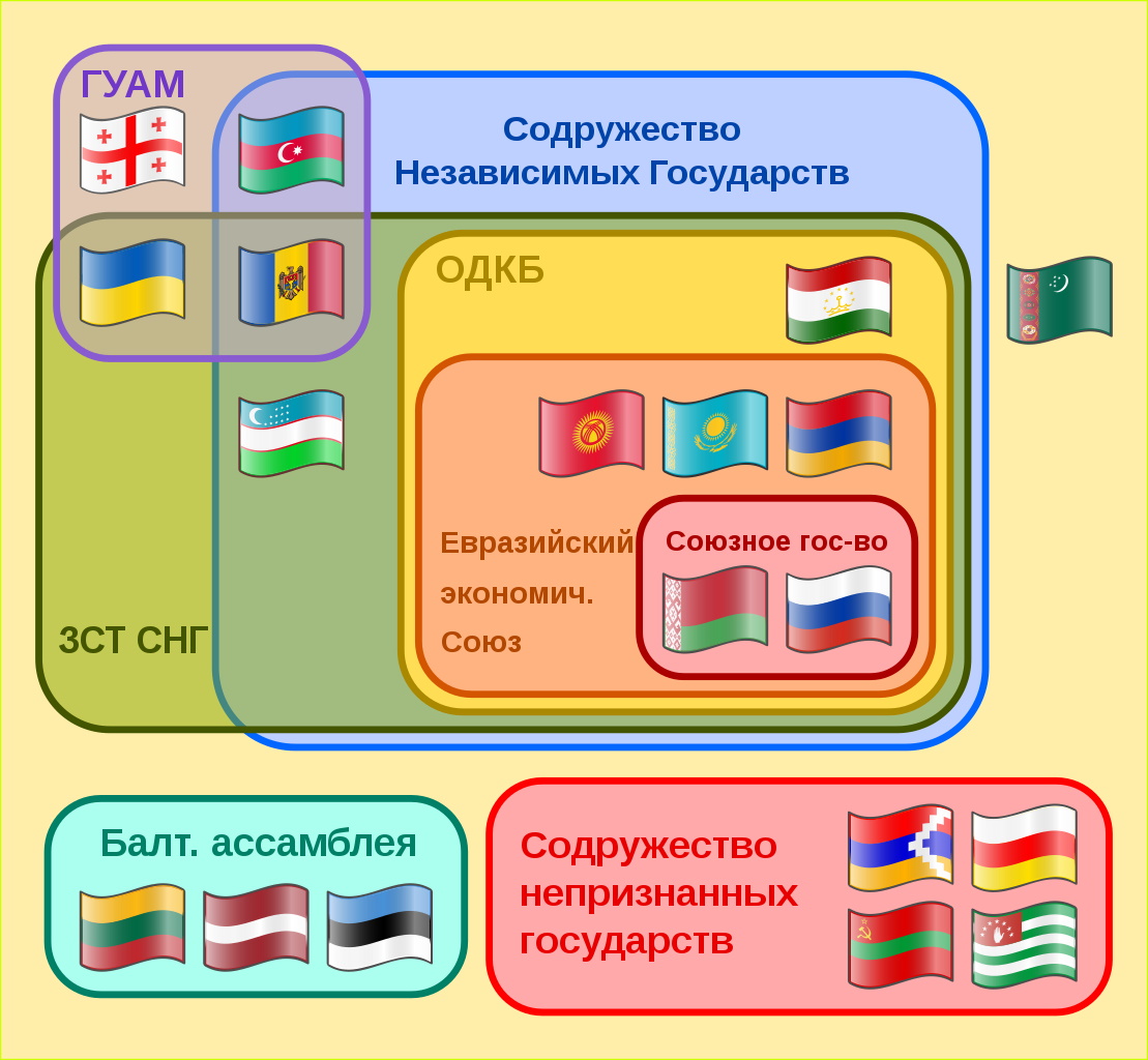 Соотношение наднациональных организаций на территории бывшего Советского Союза