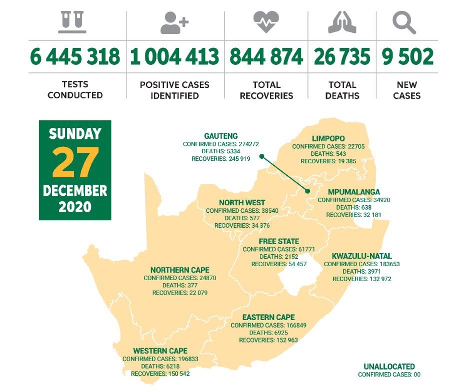Коронавирус в ЮАР, 27 декабря