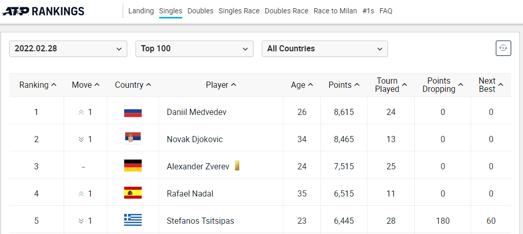 Теннис рейтинг мужчины с прогнозом на следующую. Рейтинг ATP С прогнозом.