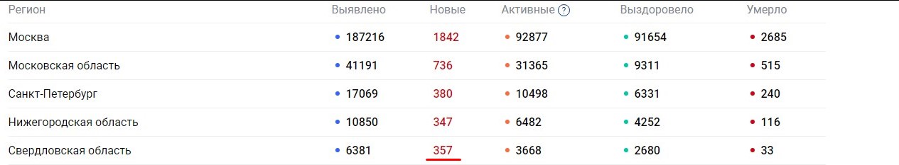 А на самом сайте указано уже 357 случаев. Снимок от 10:38, время московское