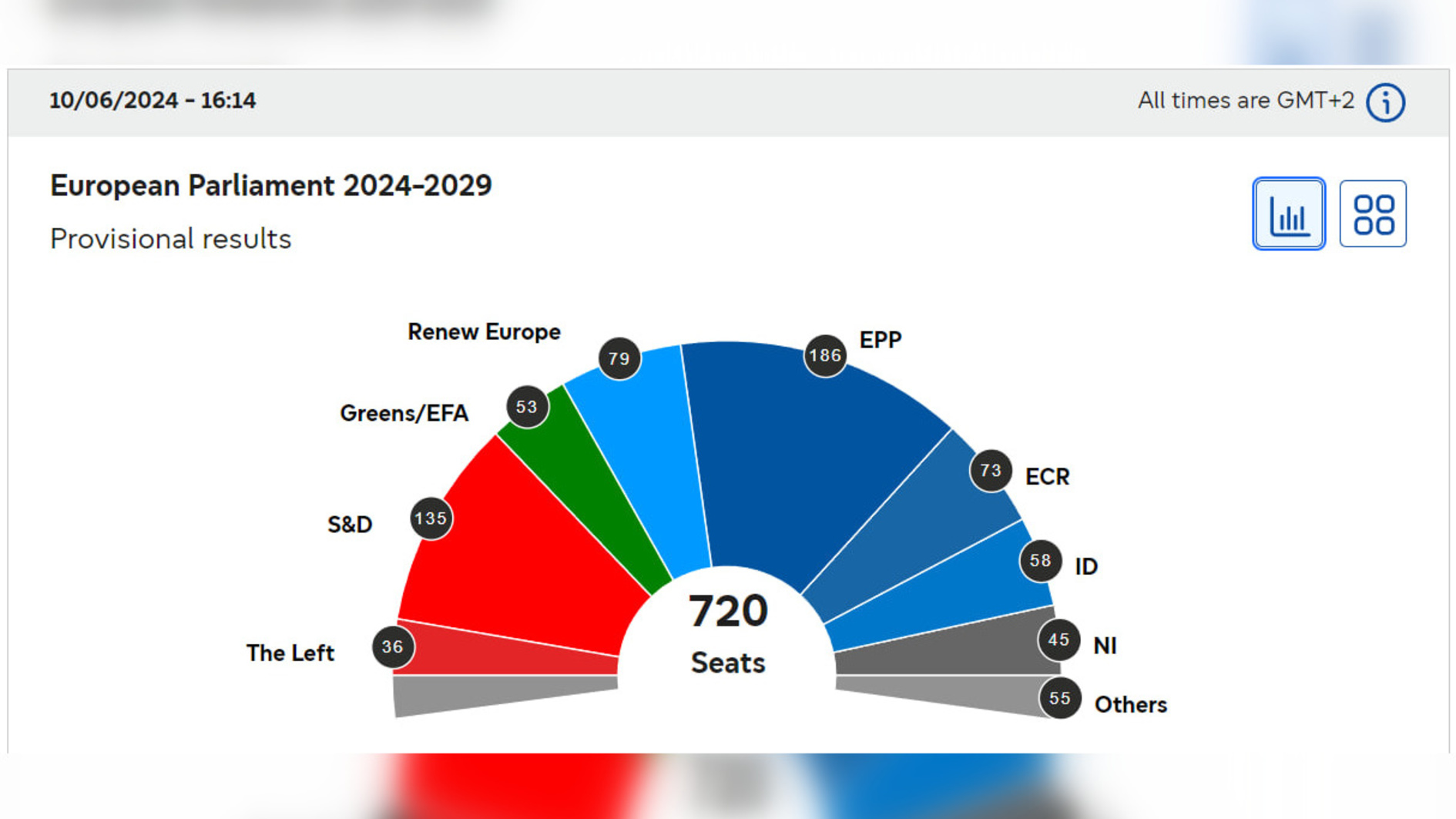 Предварительные результаты выборов в Европарламент 2024 года