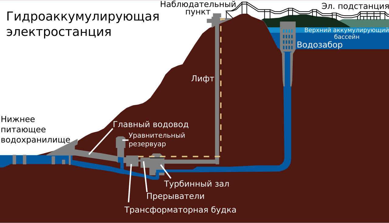 Схема компоновки сооружений ГАЭС