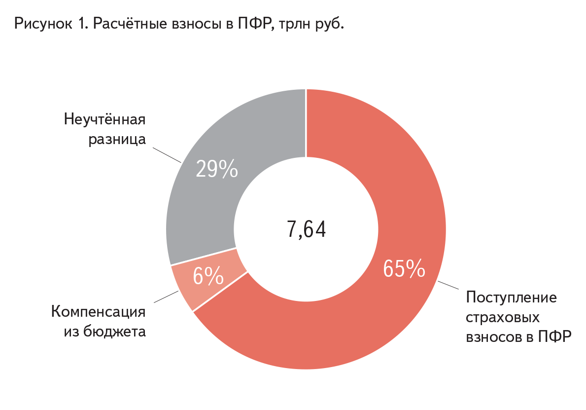 Отчисления в пенсионный фонд в 2024 году. Пенсионные взносы. Пенсионные отчисления с зарплаты. Отчисления в пенсионный фонд в 1980 году. Взнос на пенсионный фонд в Аргентине в %.