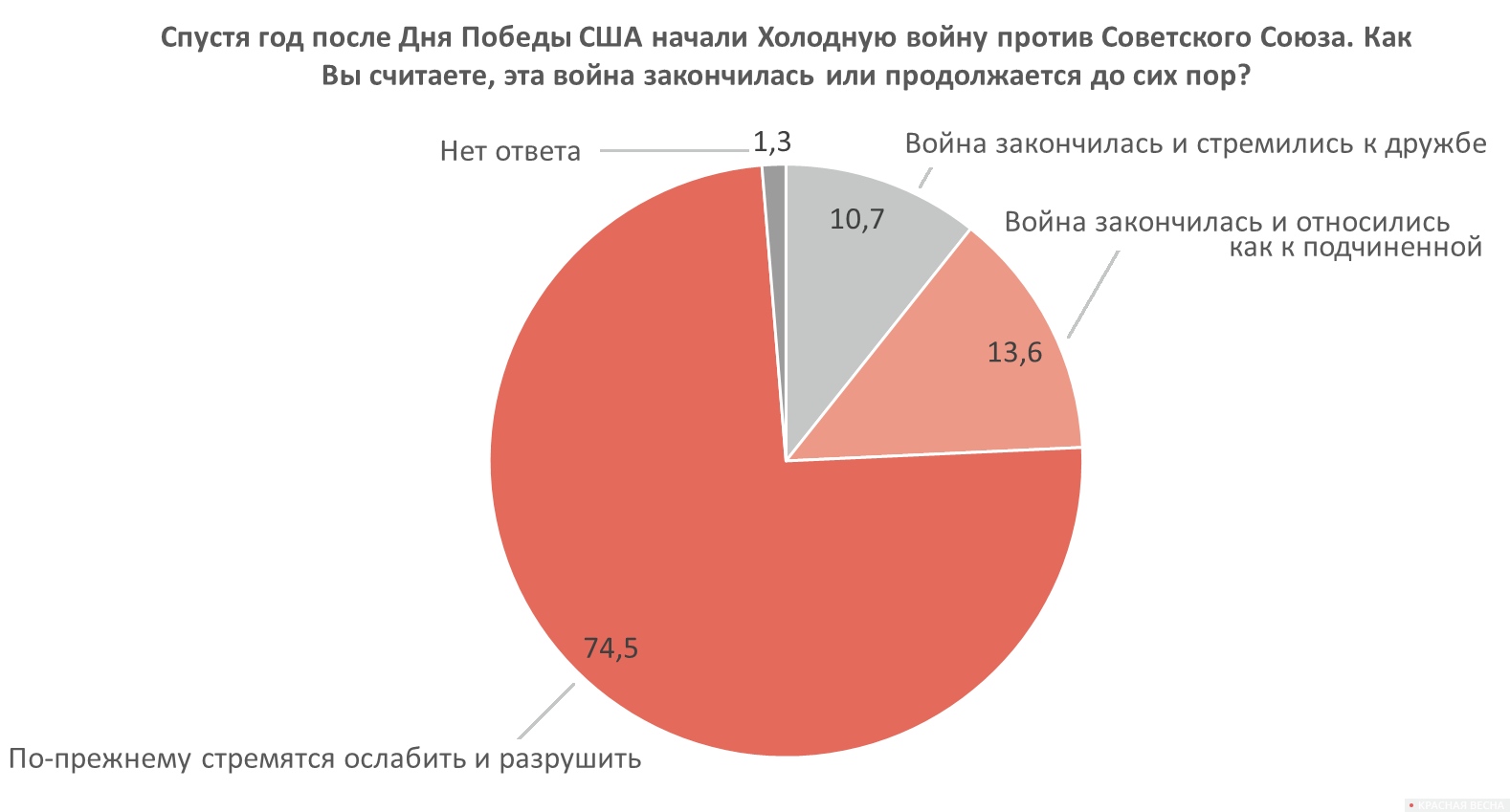 Рисунок 7. Распределение ответов на вопрос №10