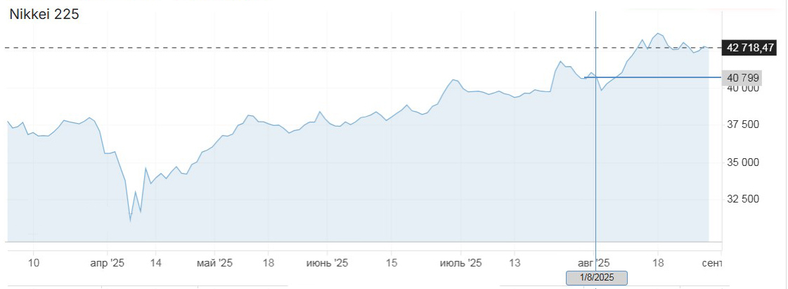 Показатели августа на графике колебаний индекса Nikkei за полгода