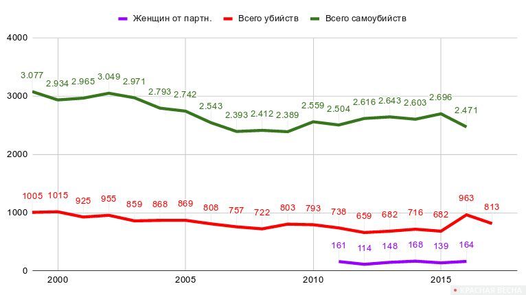 Сравнительная таблица по Германии. Общее количество убийств (красным), убийств женщин в семьях из-за насилия по признаку пола (фиолетовый) и самоубийств (зеленый)