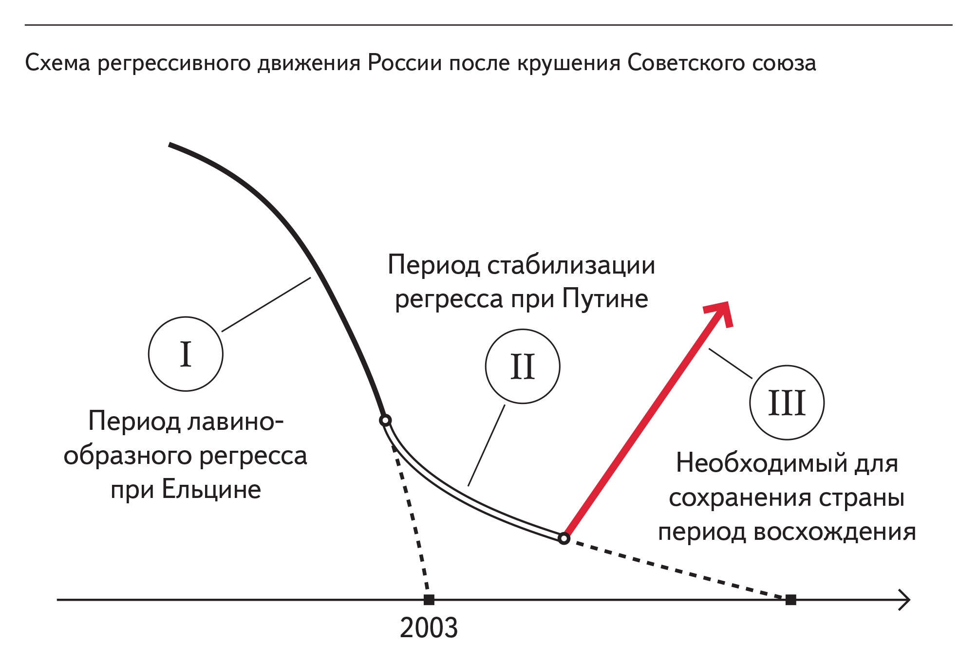 Схема регрессивного движения России после крушения Советского союза