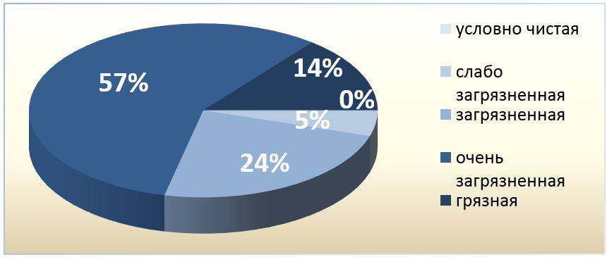 Процентное соотношение водных объектов Ярославской области по степени загрязненности
