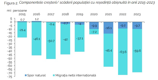 Уменьшение численности населения проживающего в Молдавии в 2015-2023 годах