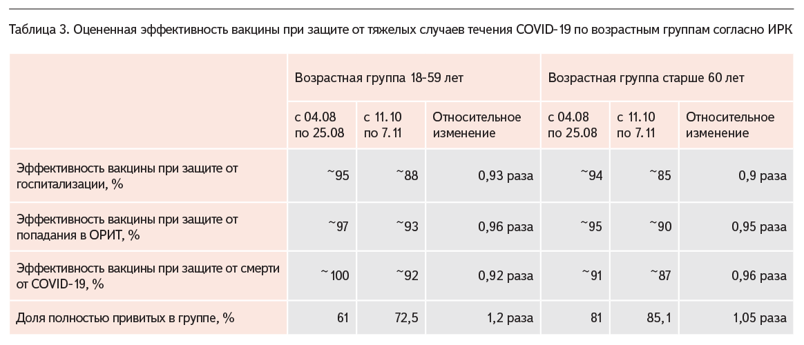 Таблица 3. Оцененная эффективность вакцины при защите от тяжелых случаев течения COVID-19 по возрастным группам согласно ИРК