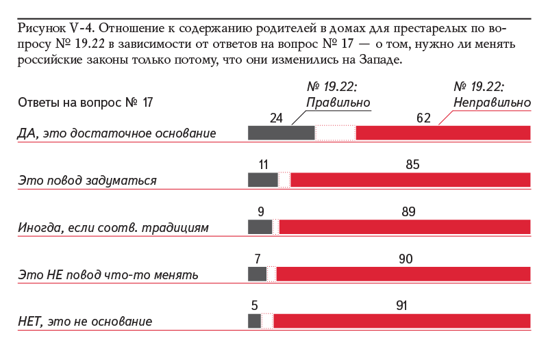 Рисунок V-4. Отношение к содержанию родителей в домах для престарелых по вопросу № 19.22 в зависимости от ответов на вопрос № 17 — о том, нужно ли менять российские законы только потому, что они изменились на Западе.
