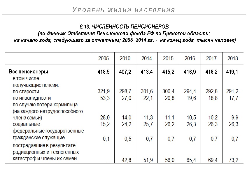 Данные Брянскстата, опубликованные в статистическом ежегоднике 