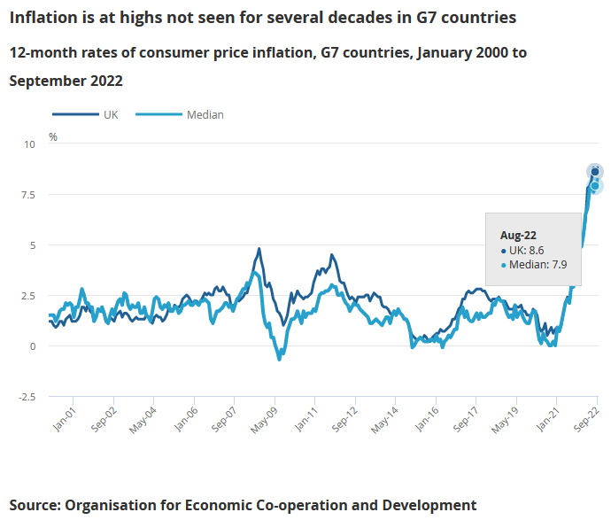 Темпы инфляции потребительских цен, страны G7, с января 2000 года по сентябрь 2022 года, источник: Организация экономического сотрудничества и развития