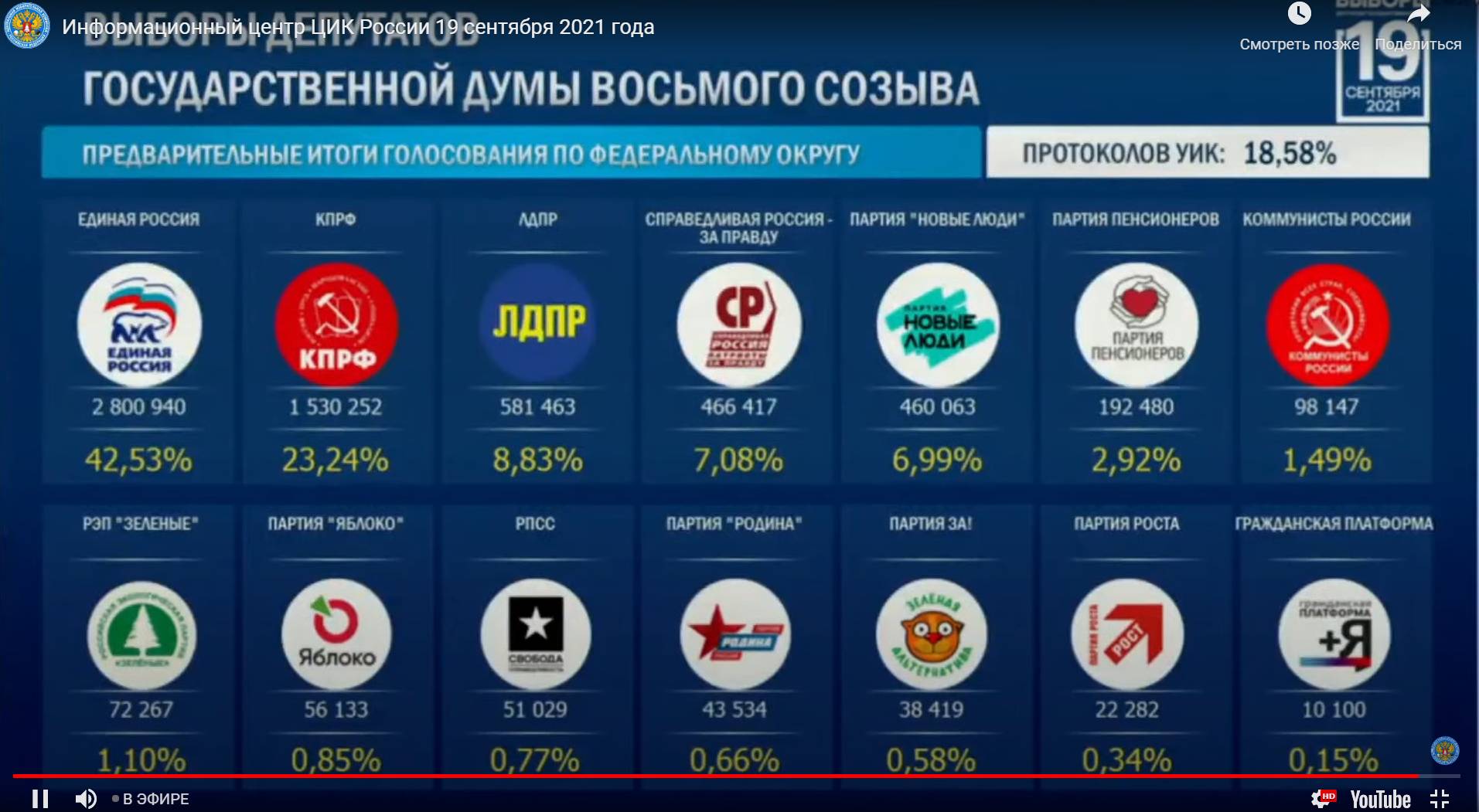 Цитата из трансляции информацйионного центра ЦИК России. YouTube