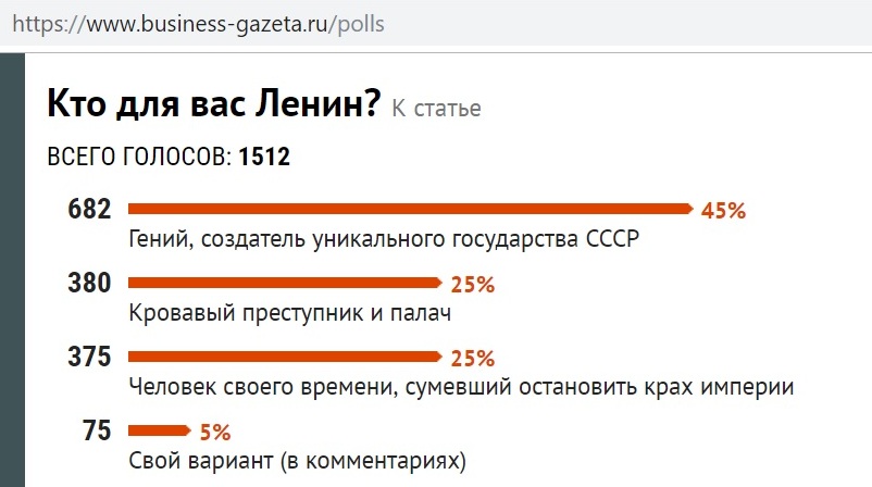 Опрос в день 150-летия Ленина в деловой электронной газете «Бизнес Online»