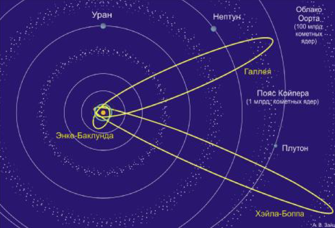 Области концентрации кометных ядер в Солнечной системе и орбиты некоторых комет