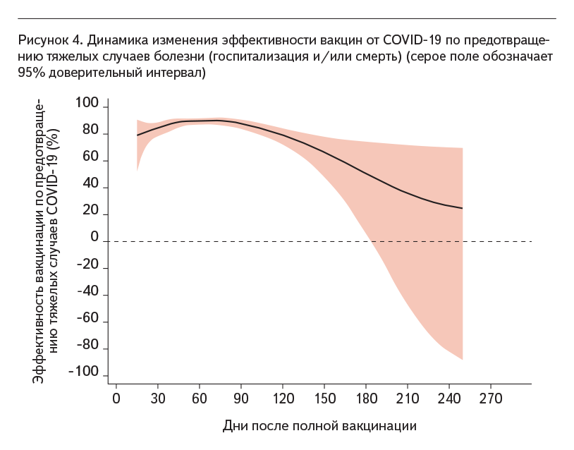 Рисунок 4. Динамика изменения эффективности вакцин от COVID‑19 по предотвращению тяжелых случаев болезни (госпитализация и/или смерть) (серое поле обозначает 95 % доверительный интервал)