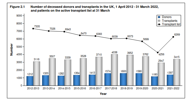 Количество посмертных доноров и операций по пересадке органов с 1 апреля 2012 по 31 марта 2022 гг, и пациентов, находящихся в активном списке на трансплантацию по состоянию на 31 марта 2022 года в Великобритании
