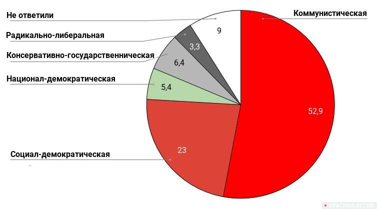Ответы на вопрос «Какая политическая ориентация вам более близка» в Самарской области