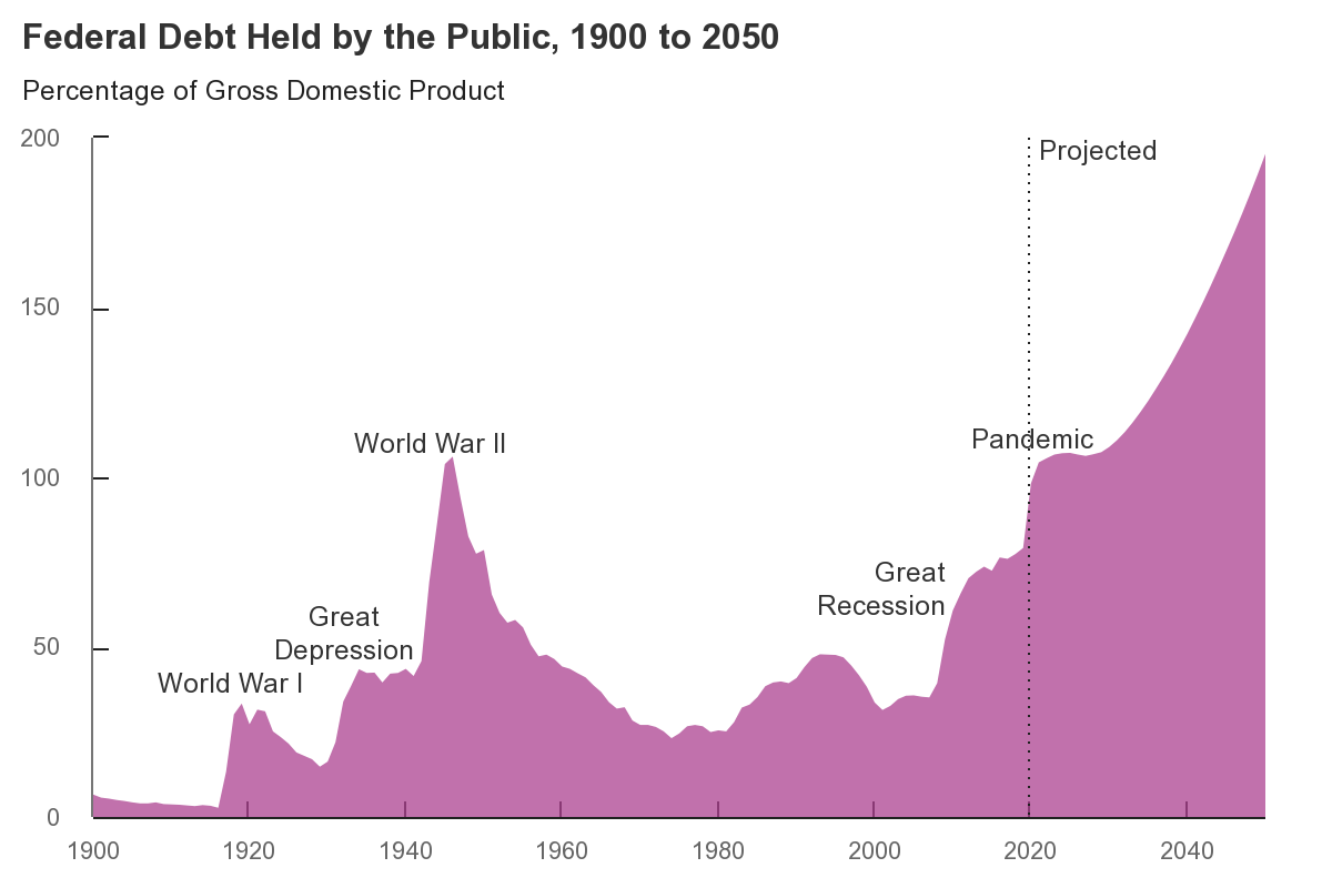 Государственный долг 2020. График государственного долга США. Государственный долг США график по годам. Внешний госдолг Америки 2022. Динамика госдолга США 2022.