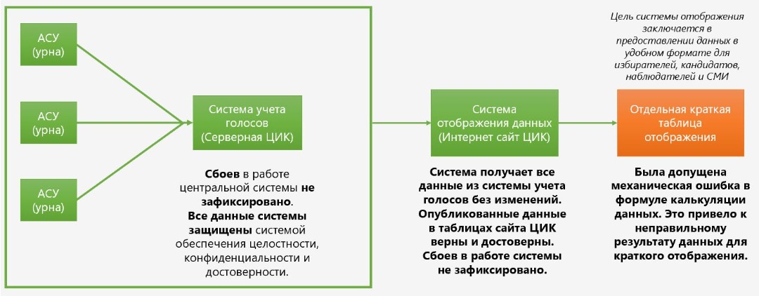 Схема обработки и вывода данных ЦИК Киргизии