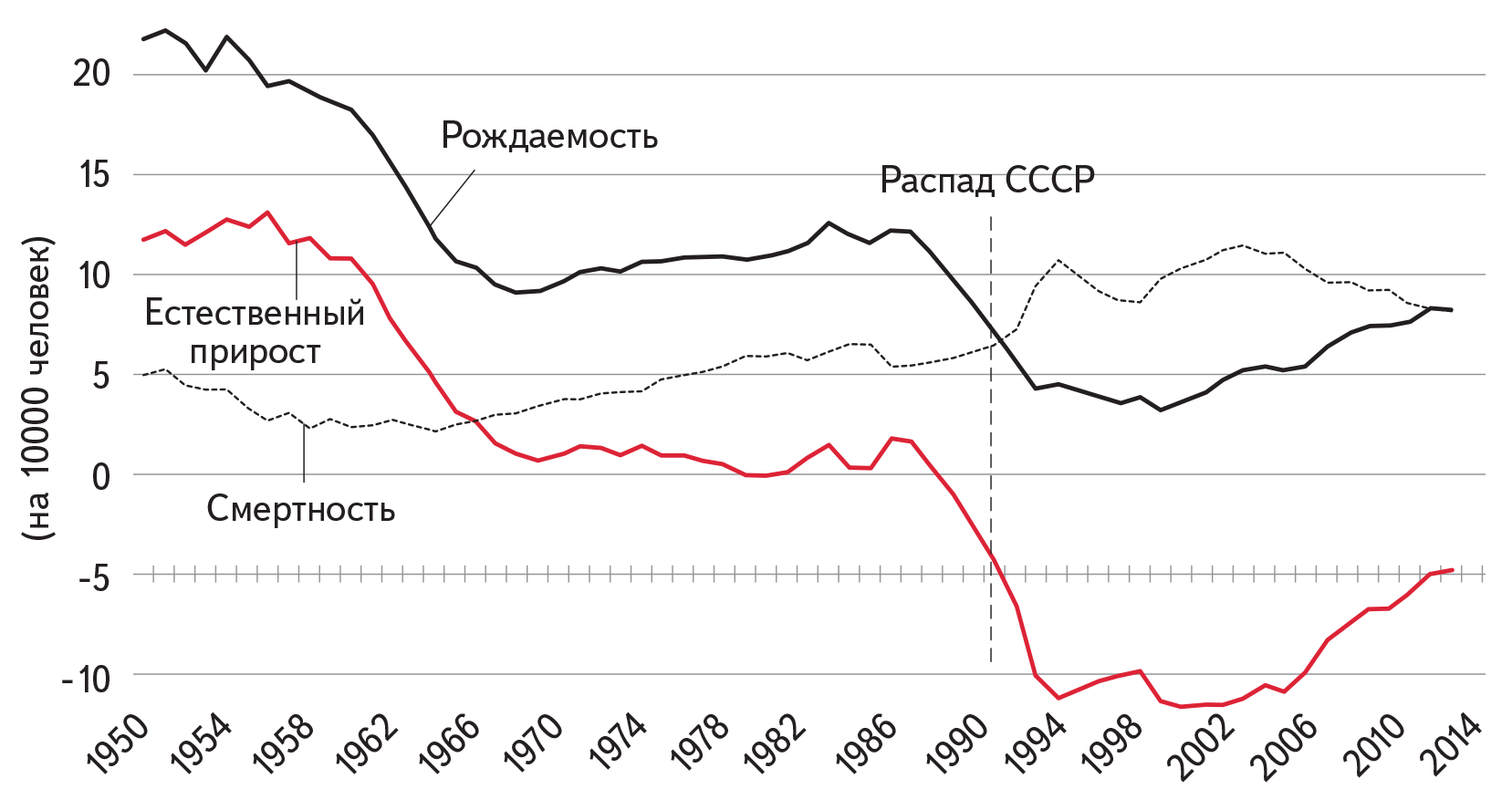 Рис. 1. Рождаемость, смертность и естественный прирост населения России
