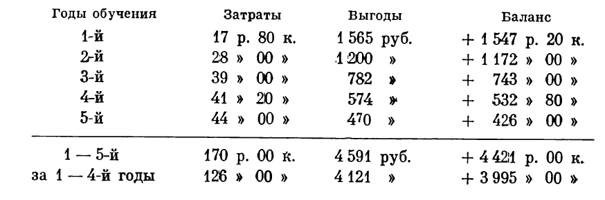 Затраты на обучение и хозяйственные выгоды от него для рабочих специальностей —  таблица из книги С. Г. Струмилин «Избранные произведения в пяти томах». Том 3, стр. 115