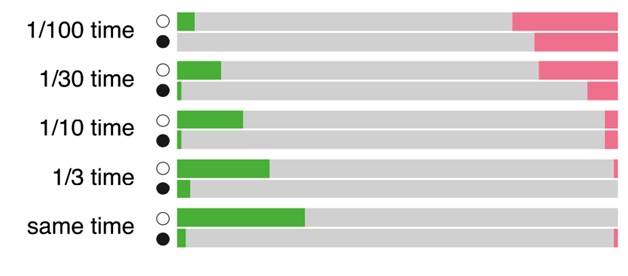 Результаты AlphaZero против восьмой версии программы Stockfish с неравным контролем времени (победы – зеленый; поражения – красный, ничьи – серый)