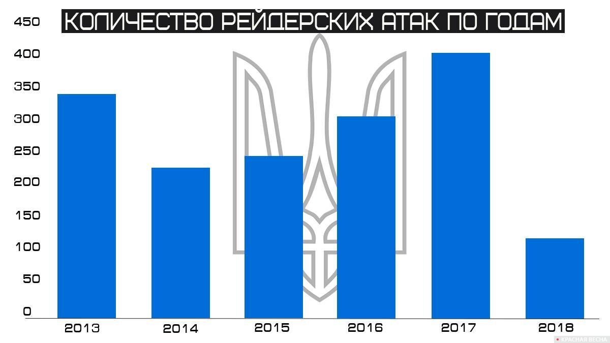 Количество рейдерских атак в Украине 2013-2018 гг