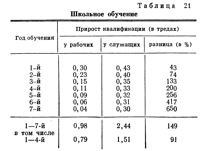 Прирост квалификации рабочих и служащих в зависимости от числа лет обучения  в школе, в тредах (синтетическая величина, предложенная Струмилиным; введена  в связи с разными системами квалификационных разрядов). Таблица из книги С. Г. Струмилин «Избранные произведения в пяти томах». Том 3, стр. 111