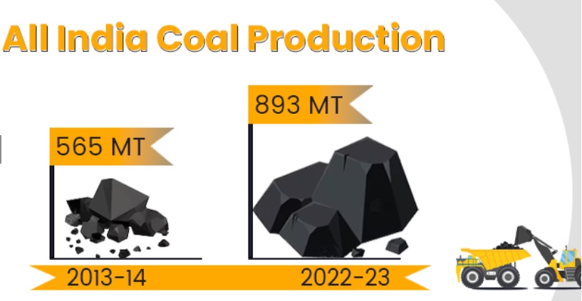 Рост общей добычы угля в Индии за 10 лет