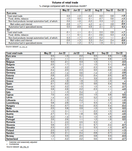 Объем розничных продаж в странах ЕС и еврозоне