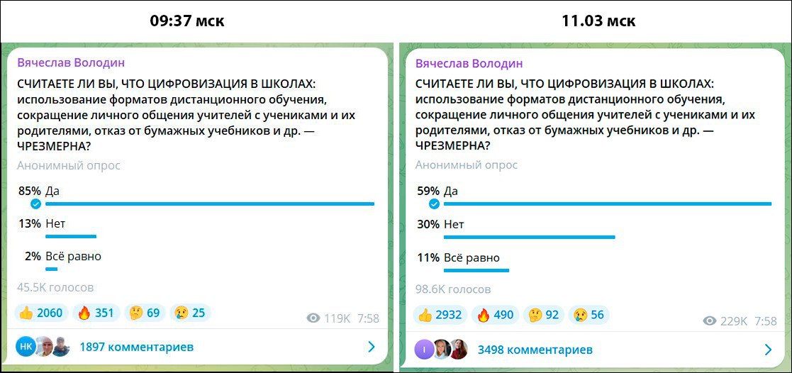 Промежуточные результаты онлайн-голосования в Telegram-канале спикера ГД Вячеслава Володина