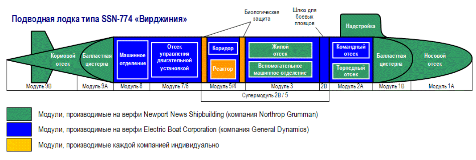 Схема подлодки типа «Вирджиния»