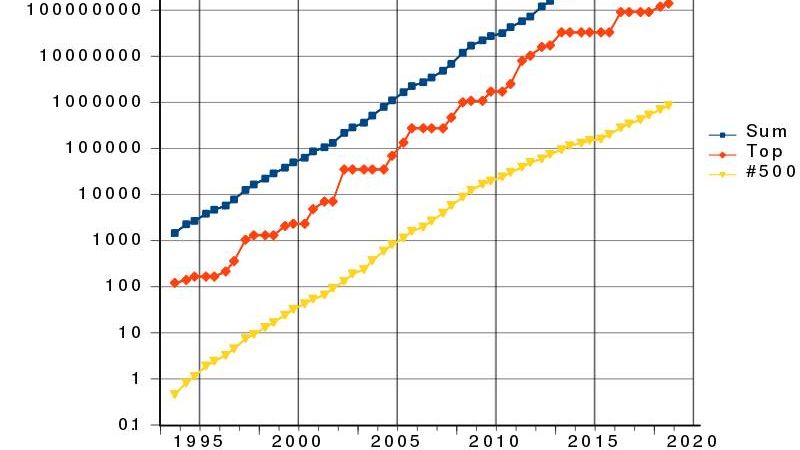 Геометрическое представление роста производительности суперкомпьютеров по данным сайта top500.org