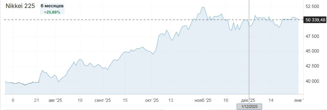Показатели декабря на графике колебаний индекса за полгода. 