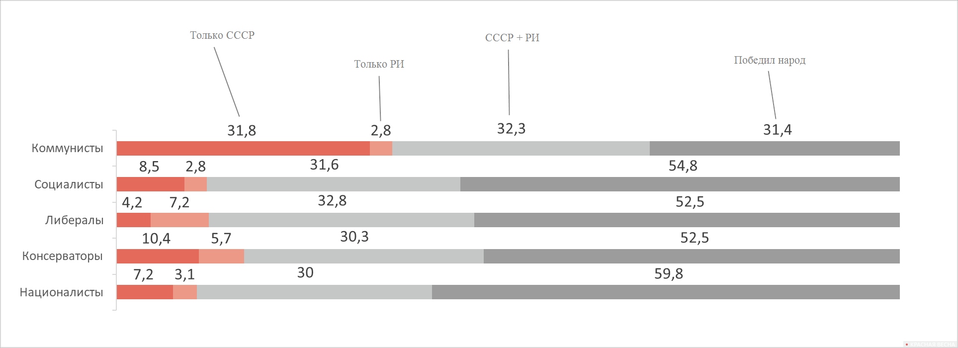 Рисунок•16. Распределение ответов на вопрос № 8 по политическим воззрениям