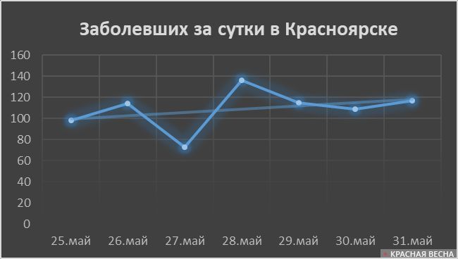 Суточные показатели заболеваний в Красноярске
