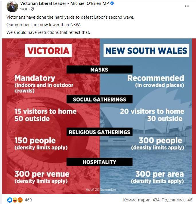 Скриншот страницы в соцсети Facebook пользователя Victorian Liberal Leader — Michael O’Brien MP от 22 ноября 2020 года