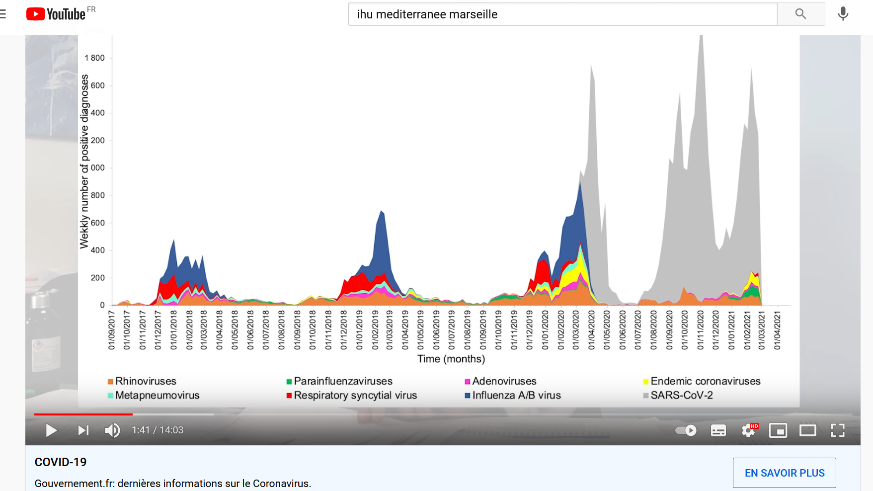 График заражения коронавирусной и другими дыхательными инфекциями во Франции, представленный профессором Дидье Раулем в ходе интервью в рамках научного информационного бюллетеня.