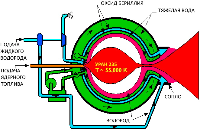 Схема ядерного двигателя с открытым циклом