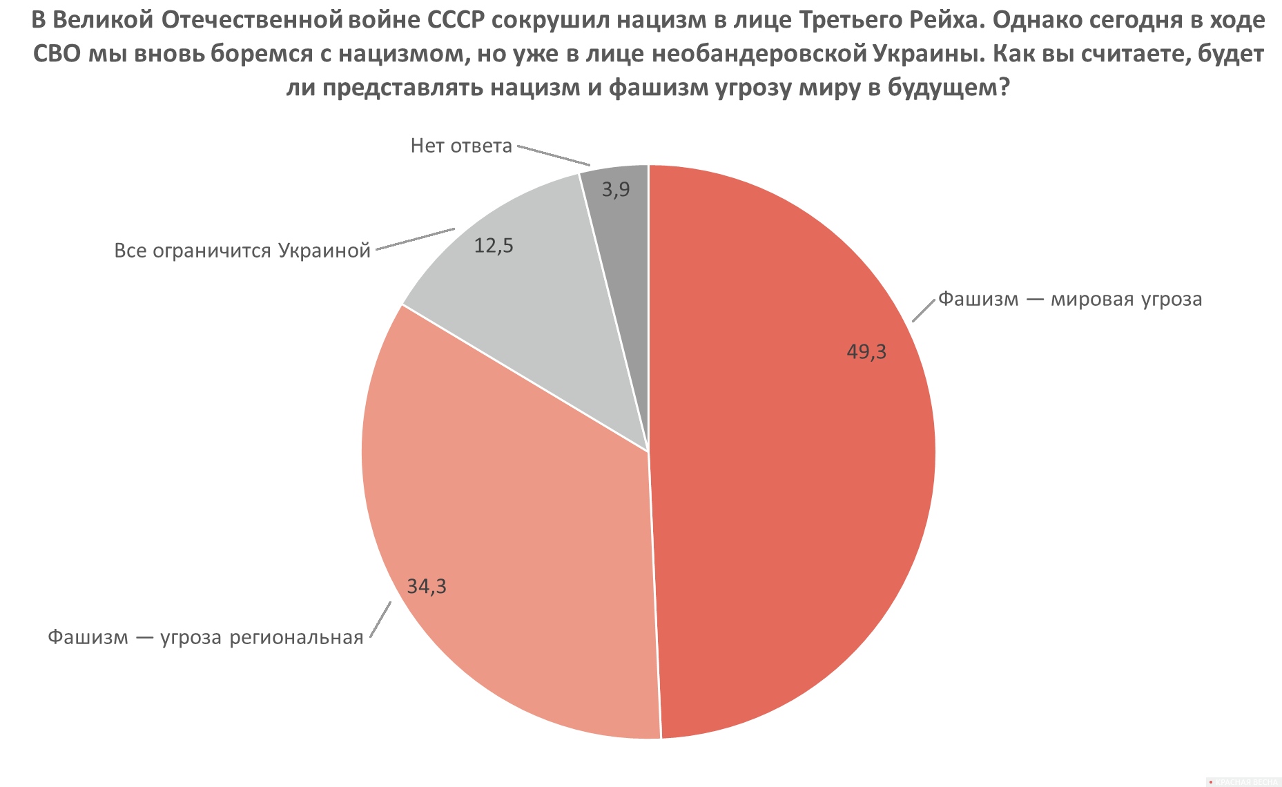 Рисунок 15. Распределение ответов на вопрос №11